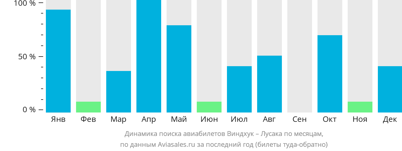 Динамика поиска авиабилетов из Виндхука в Лусаку по месяцам