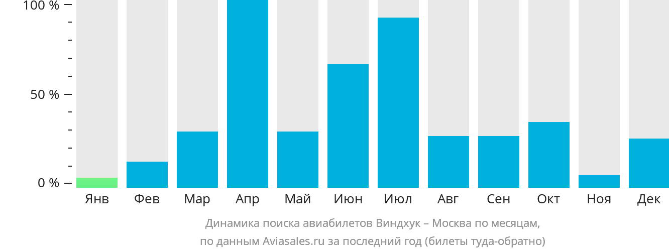 Динамика поиска авиабилетов из Виндхука в Москву по месяцам
