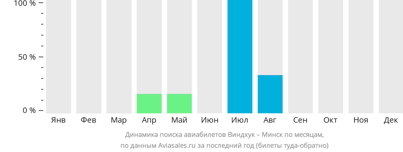 Динамика поиска авиабилетов из Виндхука в Минск по месяцам
