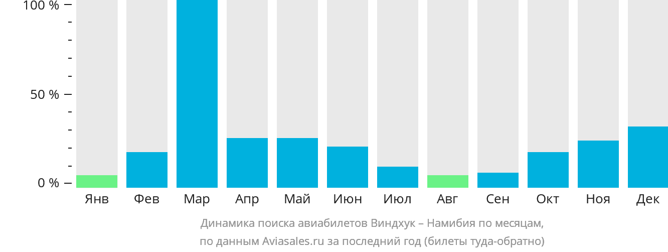 Динамика поиска авиабилетов из Виндхука в Намибию по месяцам