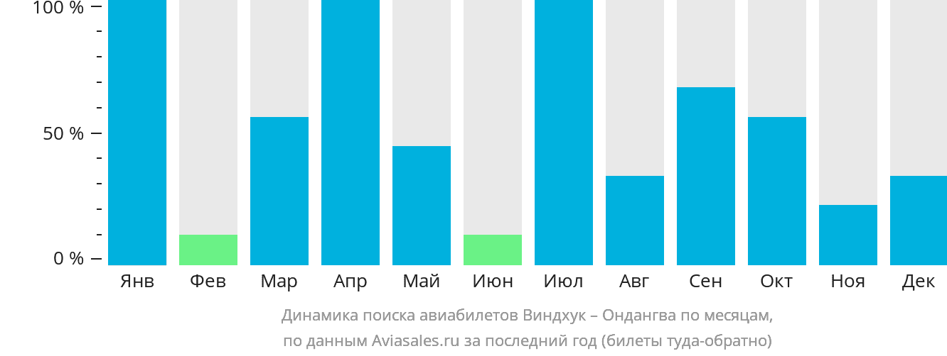 Динамика поиска авиабилетов из Виндхука в Ондангву по месяцам