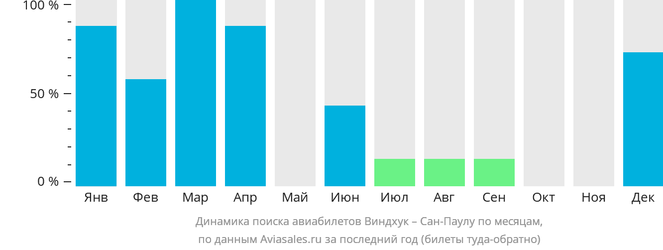 Динамика поиска авиабилетов из Виндхука в Сан-Паулу по месяцам