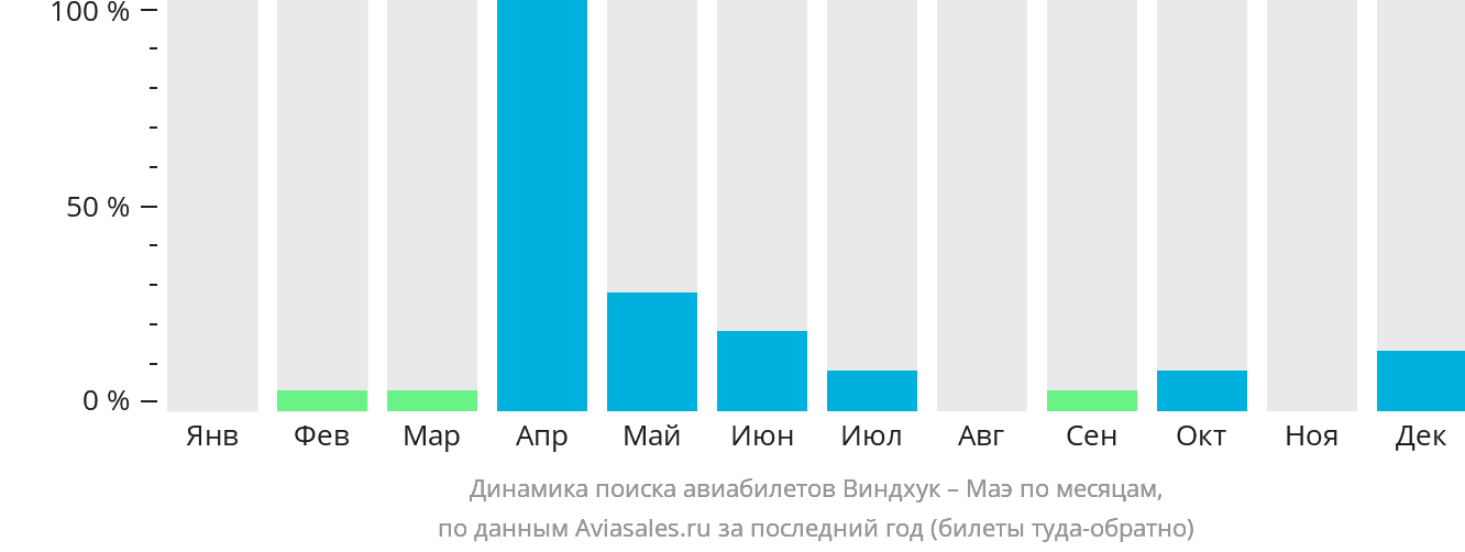 Динамика поиска авиабилетов из Виндхука на Маэ по месяцам