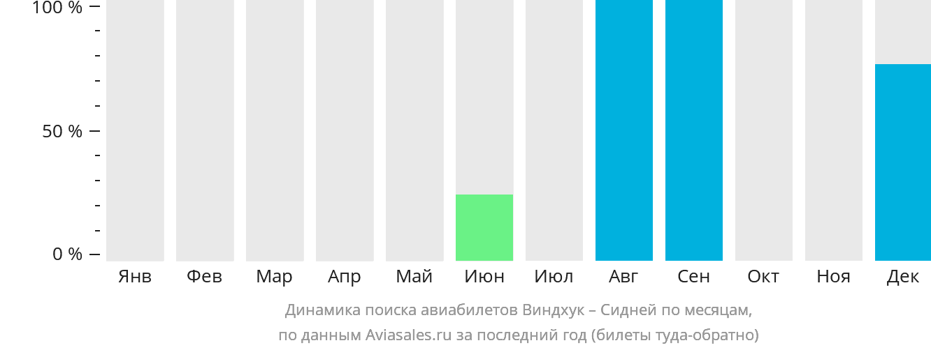 Динамика поиска авиабилетов из Виндхука в Сидней по месяцам