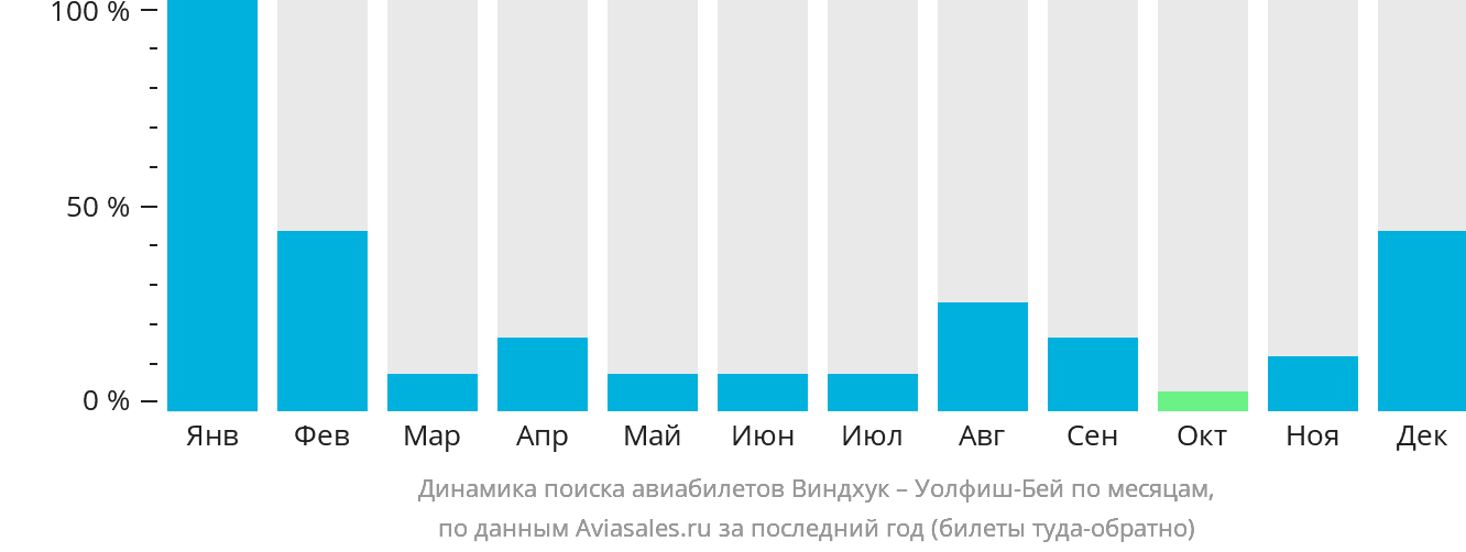 Динамика поиска авиабилетов из Виндхука в Уолфиш-Бэй по месяцам