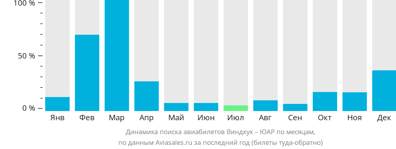 Динамика поиска авиабилетов из Виндхука в ЮАР по месяцам