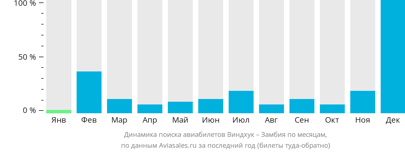 Динамика поиска авиабилетов из Виндхука в Замбию по месяцам