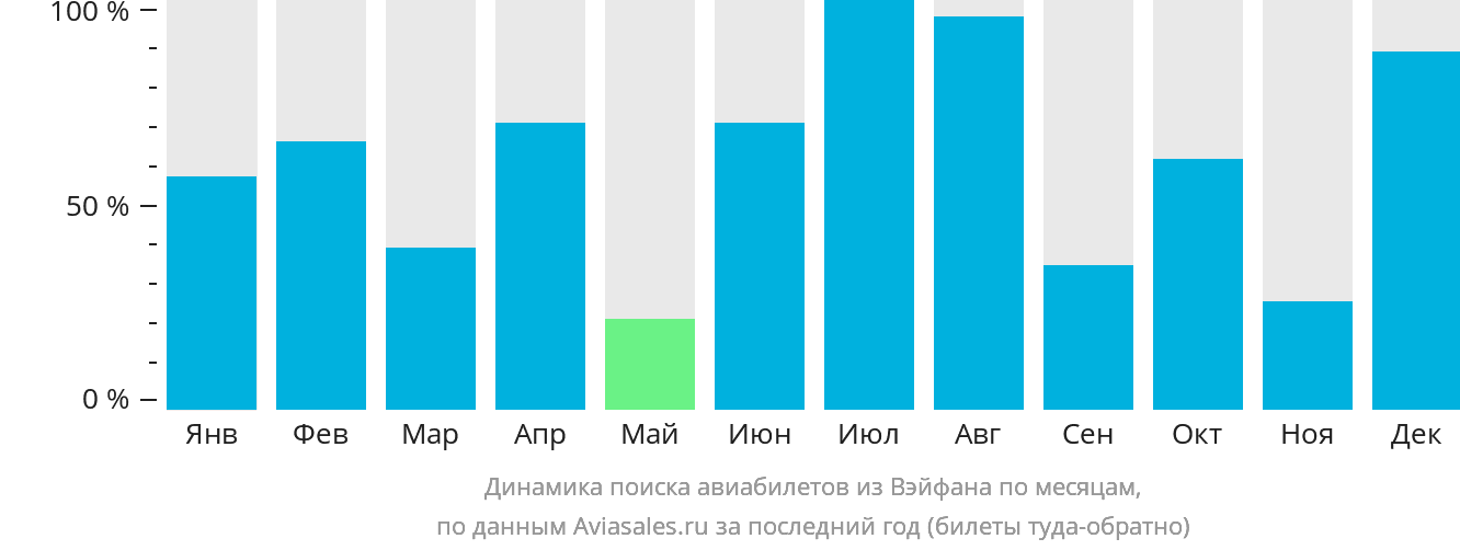 Динамика поиска авиабилетов из Вэйфана по месяцам