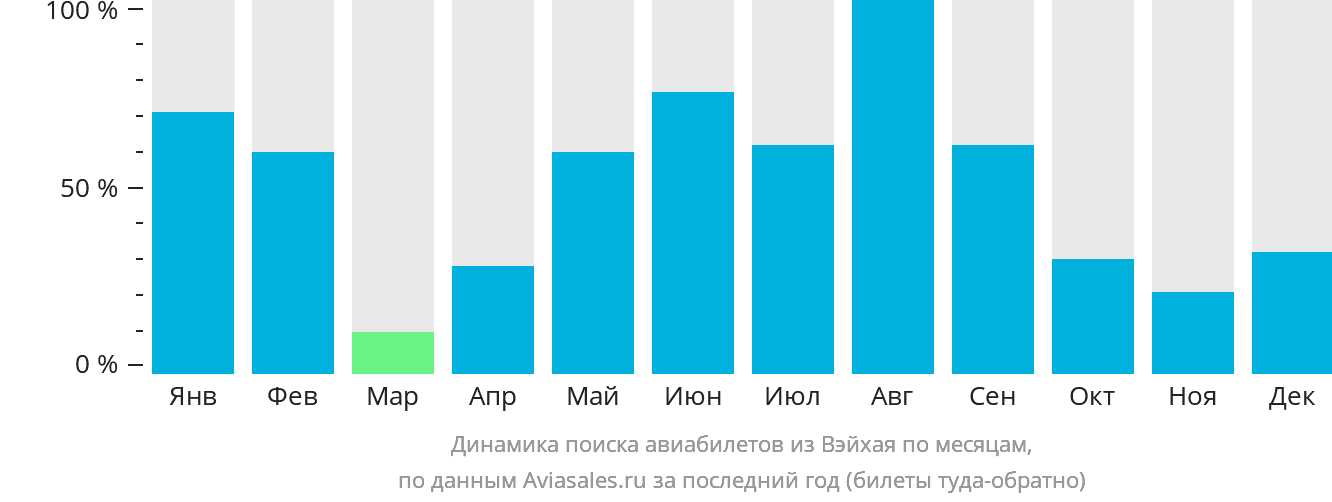 Динамика поиска авиабилетов из Вэйхая по месяцам