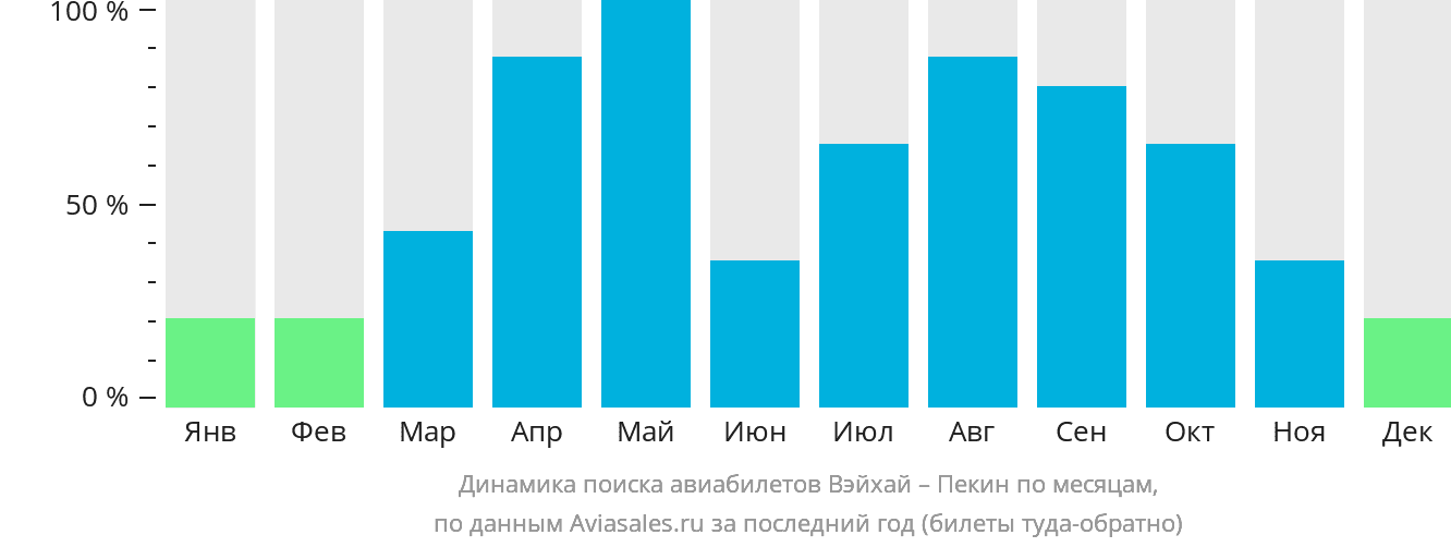 Динамика поиска авиабилетов из Вэйхая в Пекин по месяцам