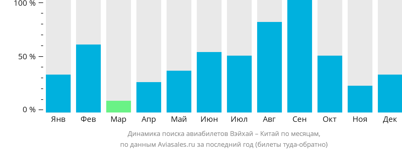 Динамика поиска авиабилетов из Вэйхая в Китай по месяцам
