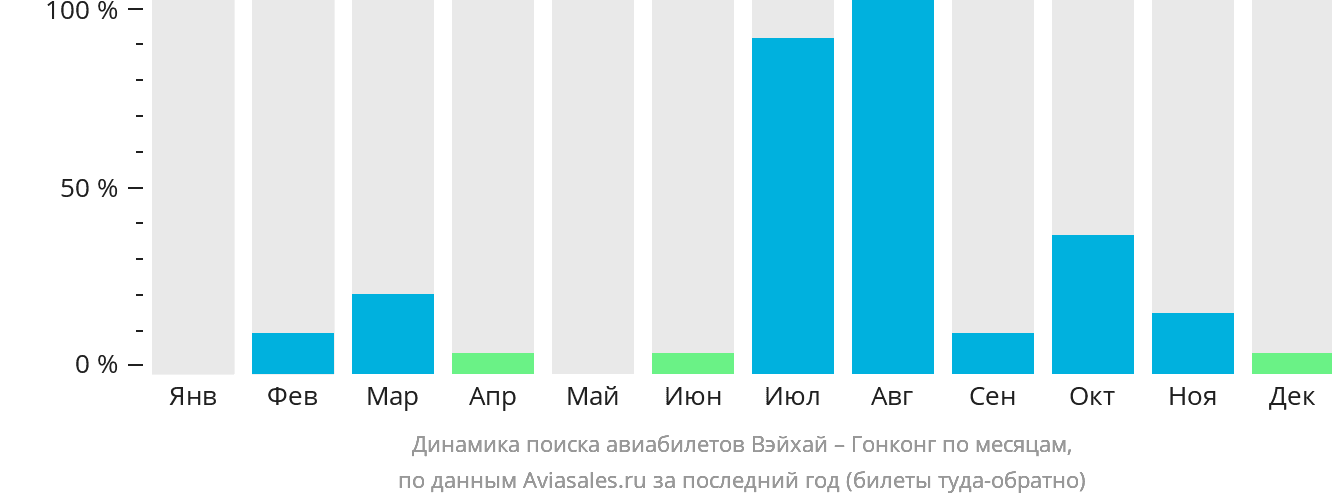 Динамика поиска авиабилетов из Вэйхая в Гонконг по месяцам