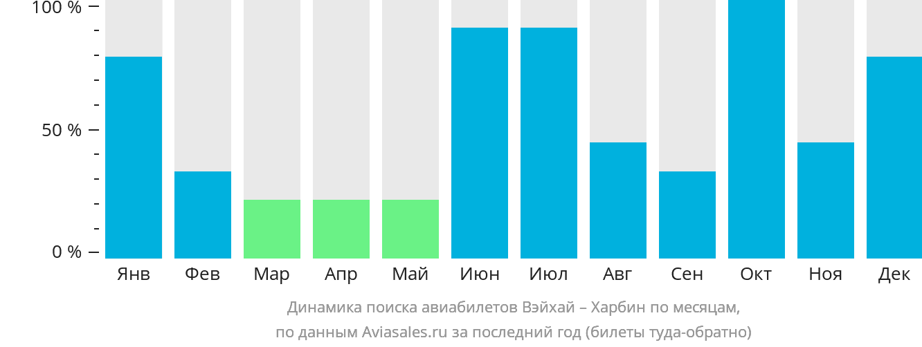 Динамика поиска авиабилетов из Вэйхая в Харбин по месяцам