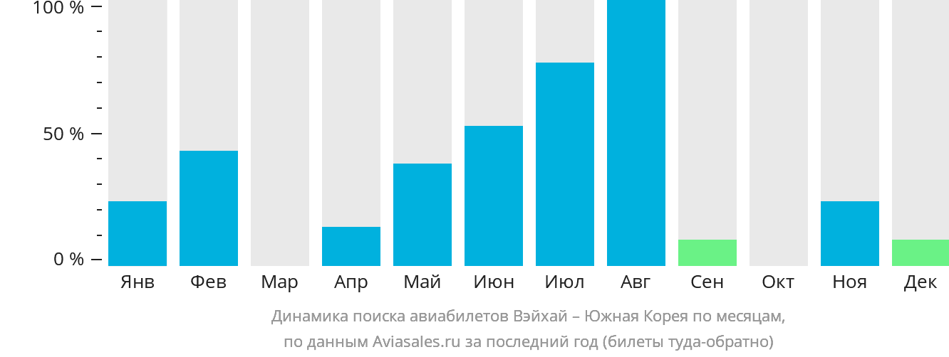 Динамика поиска авиабилетов из Вэйхая в Южную Корею по месяцам
