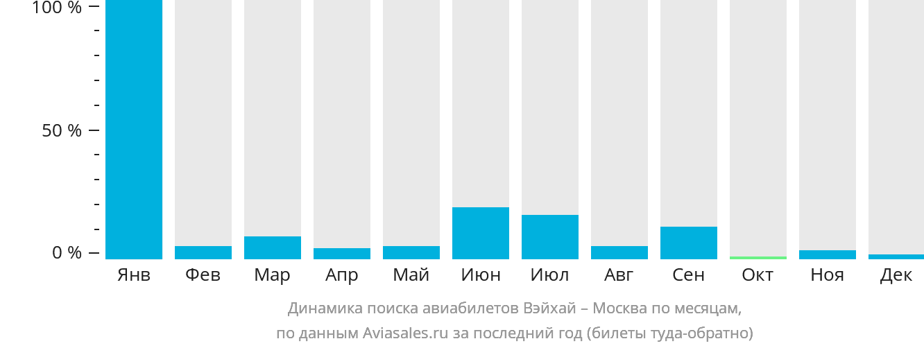 Динамика поиска авиабилетов из Вэйхая в Москву по месяцам