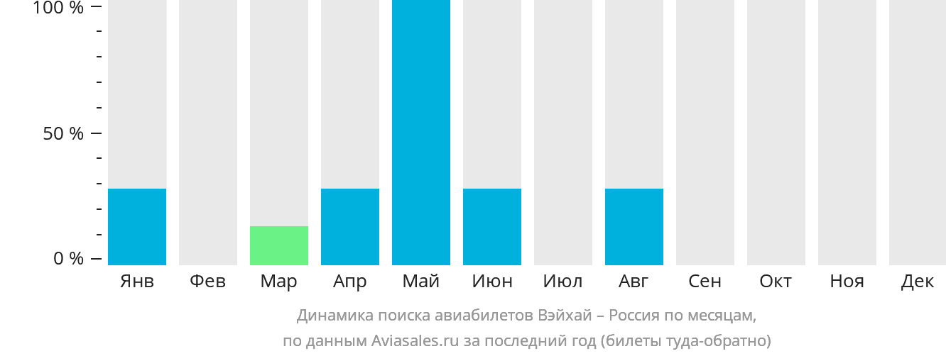 Динамика поиска авиабилетов из Вэйхая в Россию по месяцам