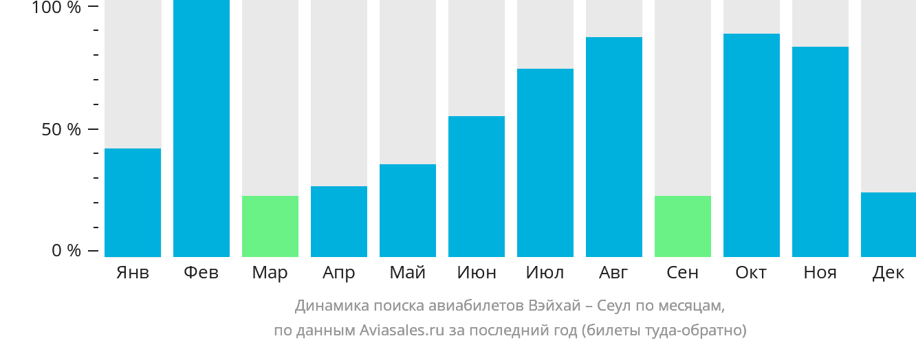 Динамика поиска авиабилетов из Вэйхая в Сеул по месяцам