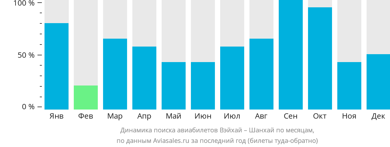 Динамика поиска авиабилетов из Вэйхая в Шанхай по месяцам