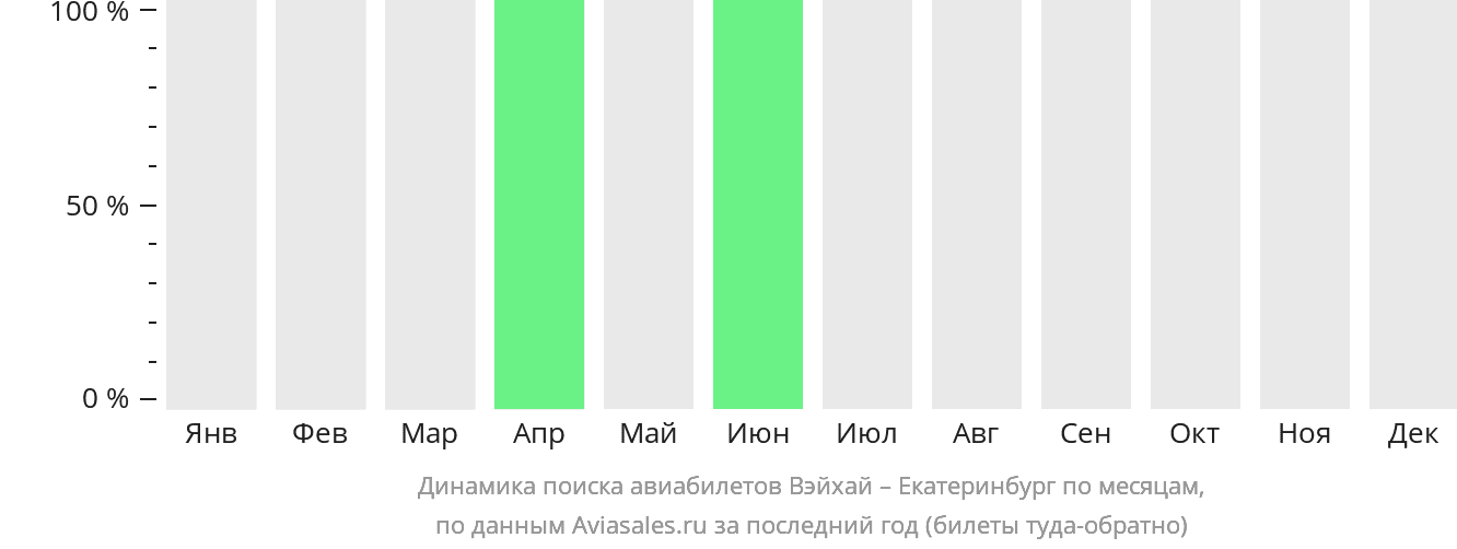 Динамика поиска авиабилетов из Вэйхая в Екатеринбург по месяцам
