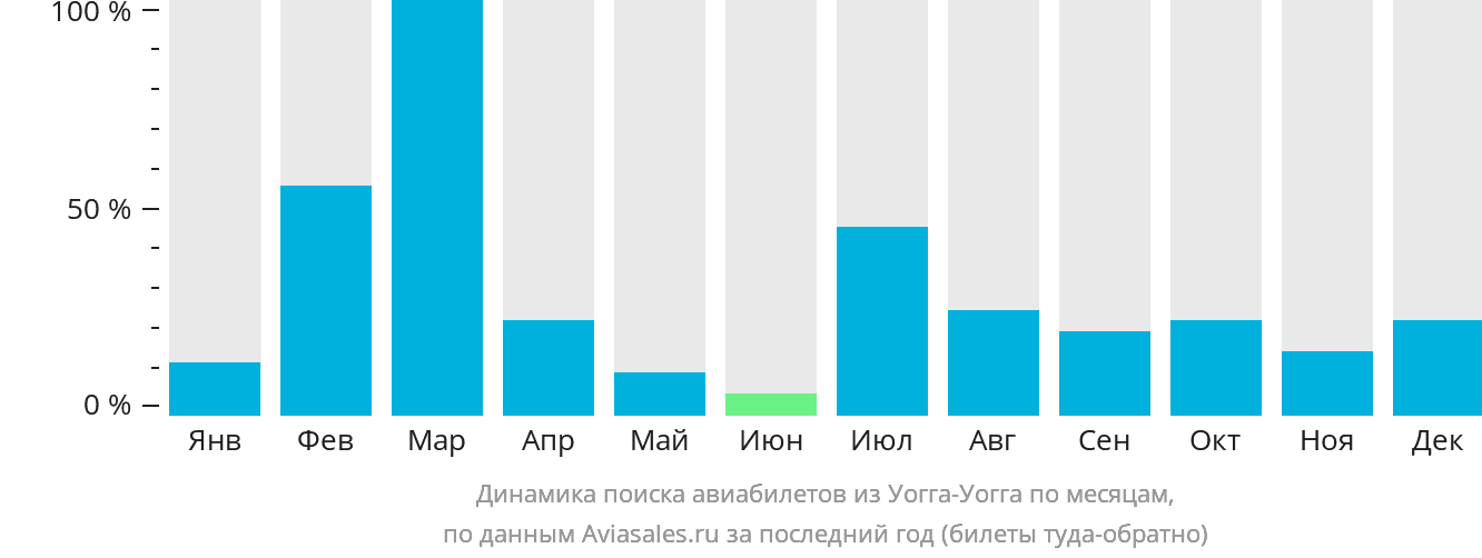 Динамика поиска авиабилетов из Уогга-Уогга по месяцам