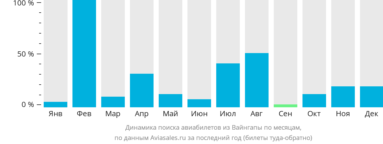 Динамика поиска авиабилетов из Вайнгапы по месяцам