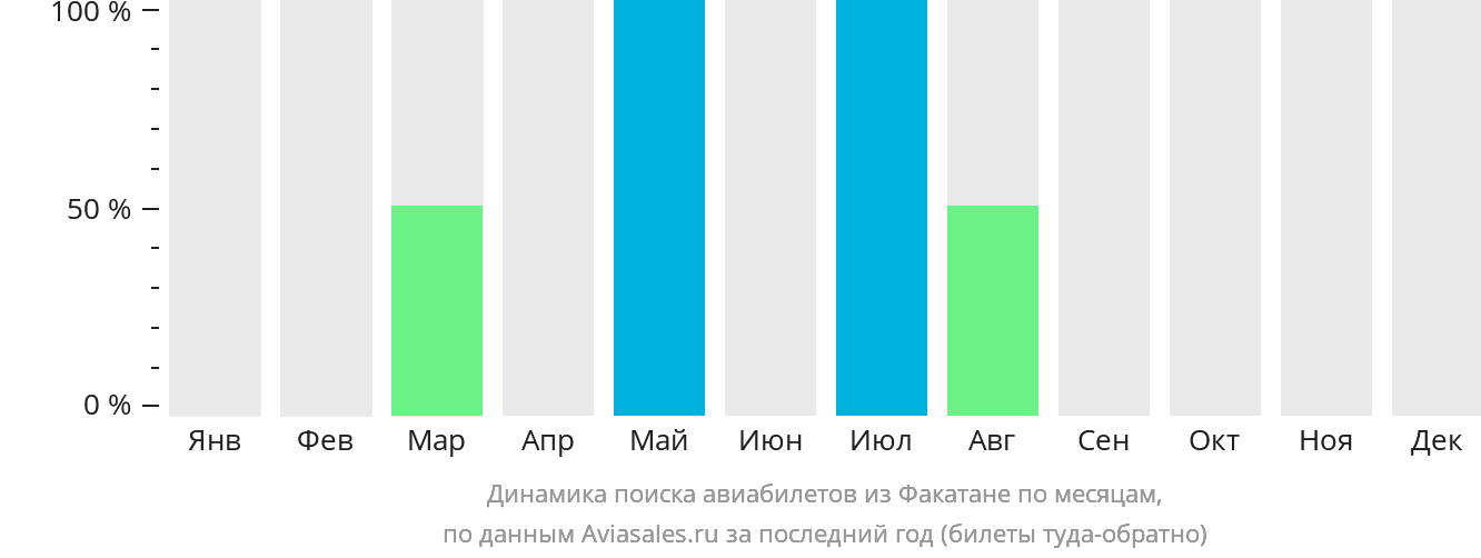 Динамика поиска авиабилетов из Факатане по месяцам