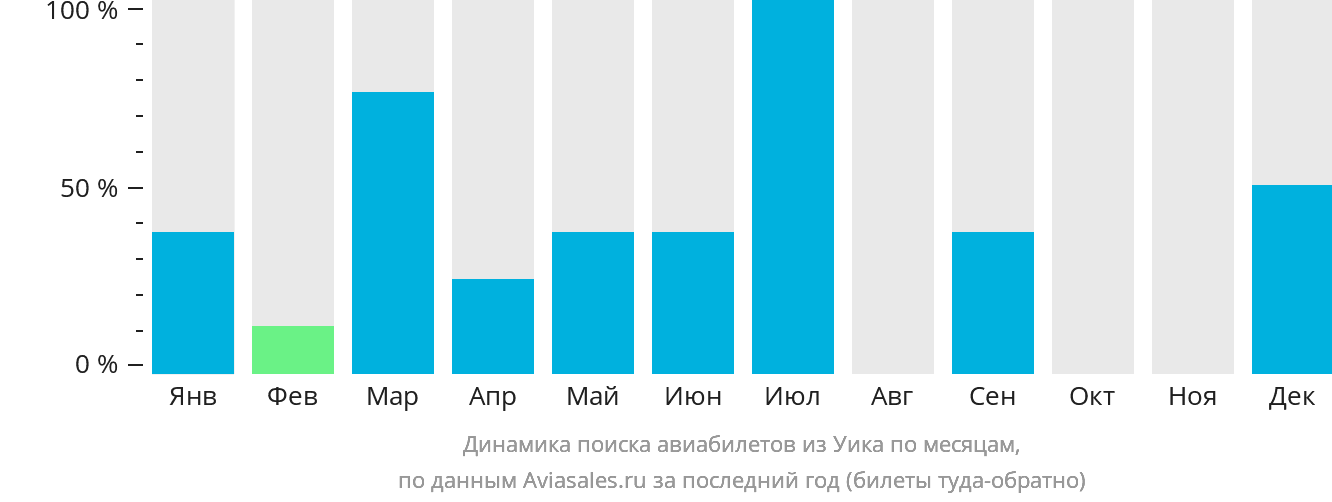Динамика поиска авиабилетов из Уика по месяцам