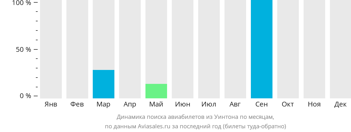 Динамика поиска авиабилетов из Уинтона по месяцам