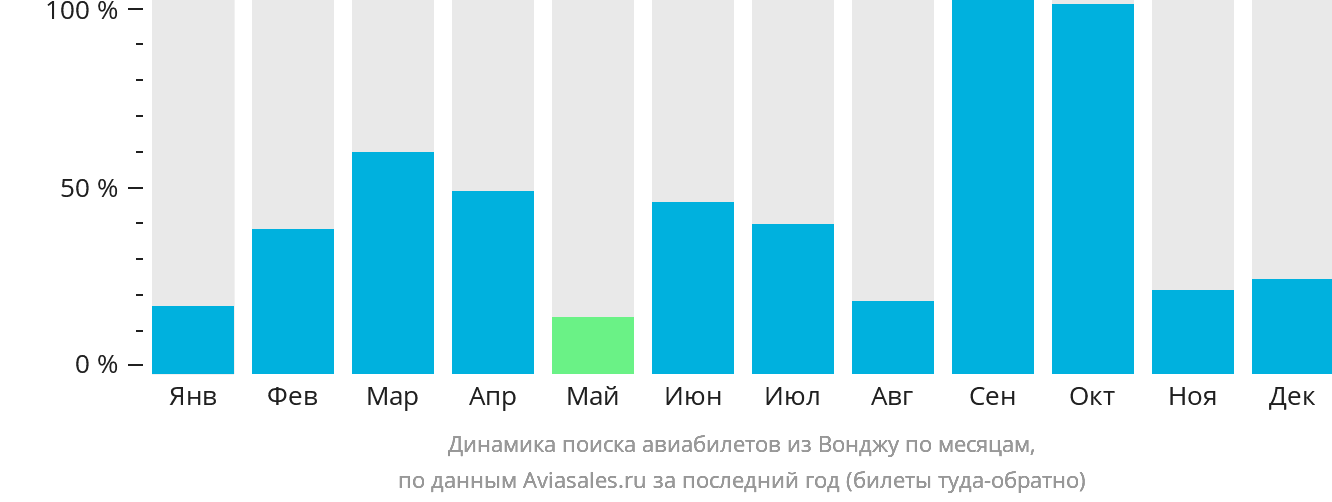 Динамика поиска авиабилетов из Вонджу по месяцам