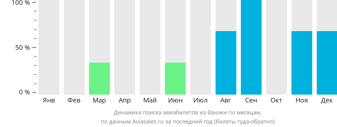 Динамика поиска авиабилетов из Ванаки по месяцам