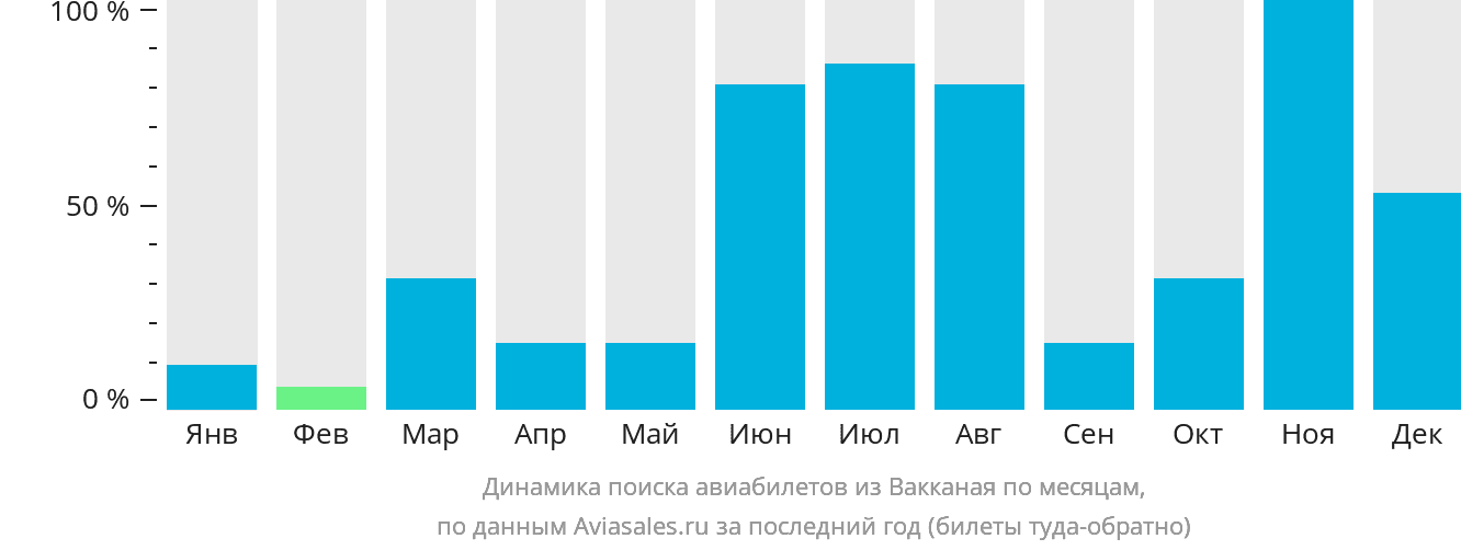 Динамика поиска авиабилетов из Вакканая по месяцам