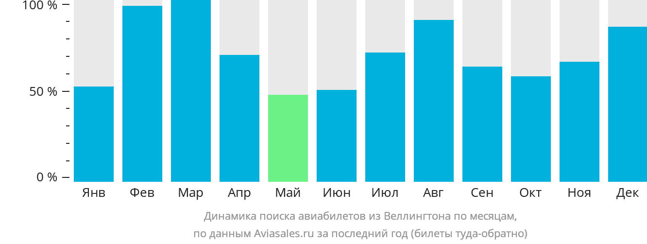 Динамика поиска авиабилетов из Веллингтона по месяцам