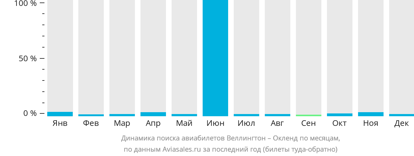 Динамика поиска авиабилетов из Веллингтона в Окленд по месяцам