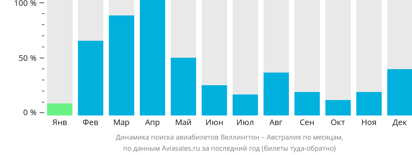 Динамика поиска авиабилетов из Веллингтона в Австралию по месяцам