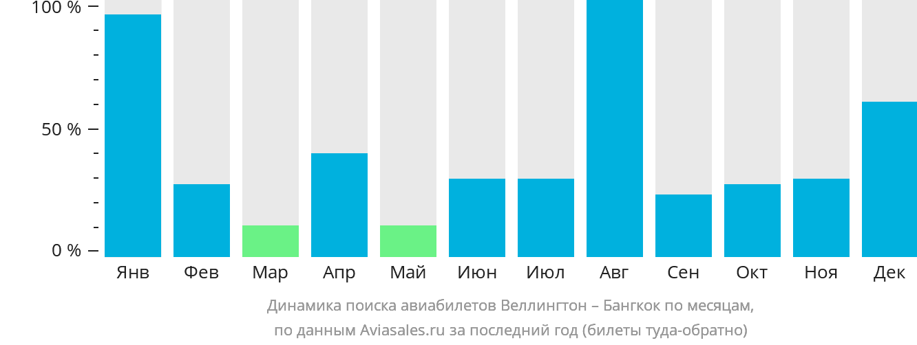 Динамика поиска авиабилетов из Веллингтона в Бангкок по месяцам