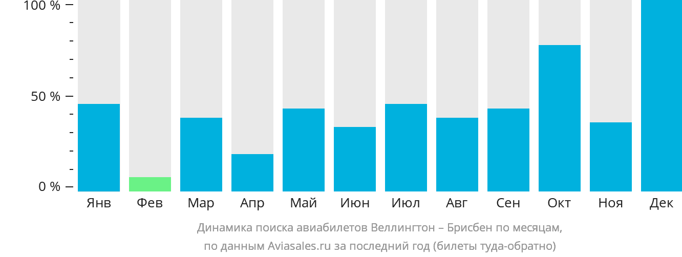 Динамика поиска авиабилетов из Веллингтона в Брисбен по месяцам