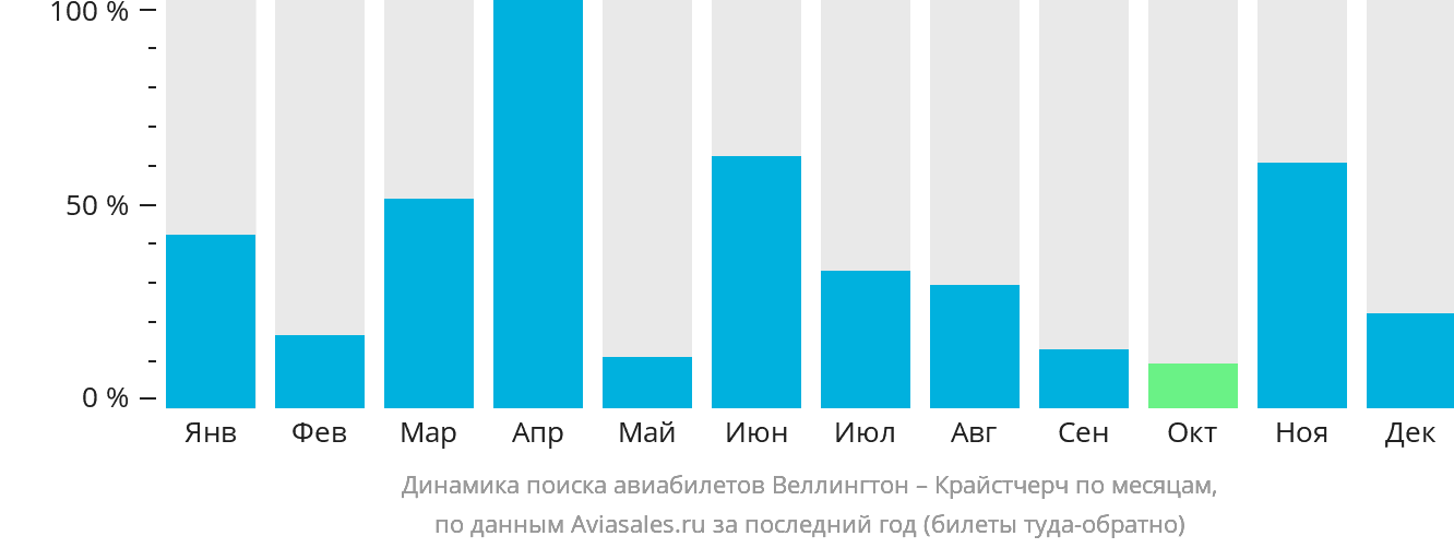 Динамика поиска авиабилетов из Веллингтона в Крайстчерч по месяцам