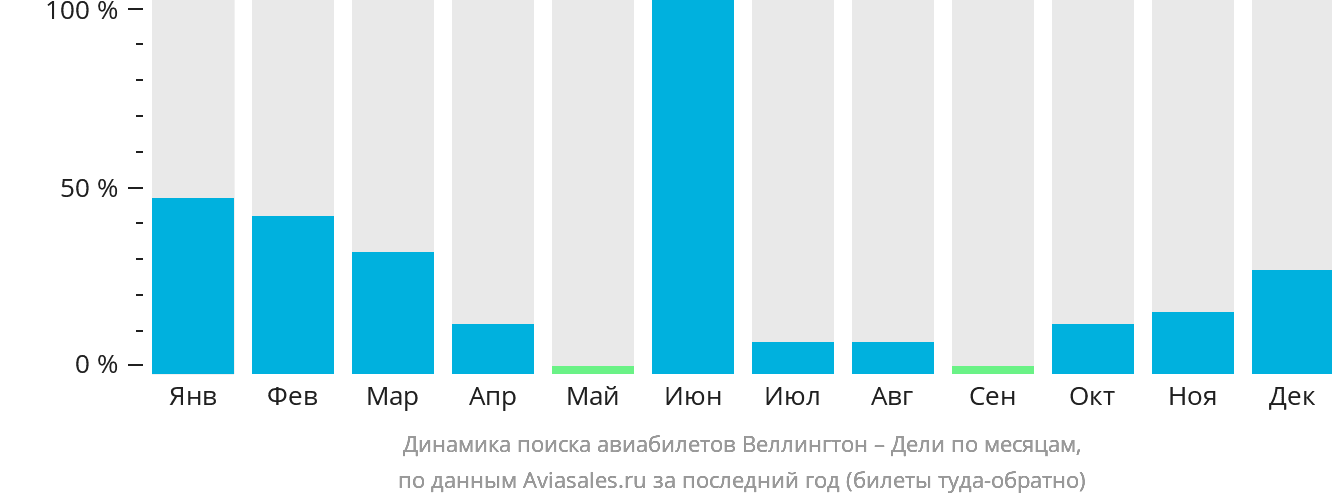 Динамика поиска авиабилетов из Веллингтона в Дели по месяцам
