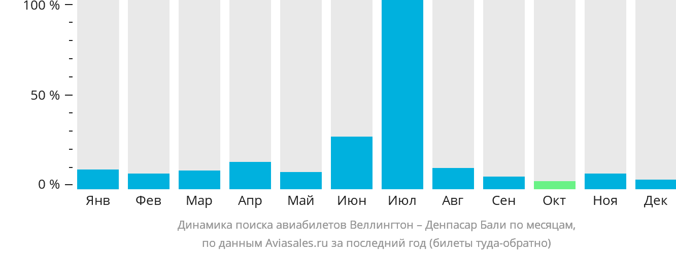 Динамика поиска авиабилетов из Веллингтона в Денпасар (Бали) по месяцам