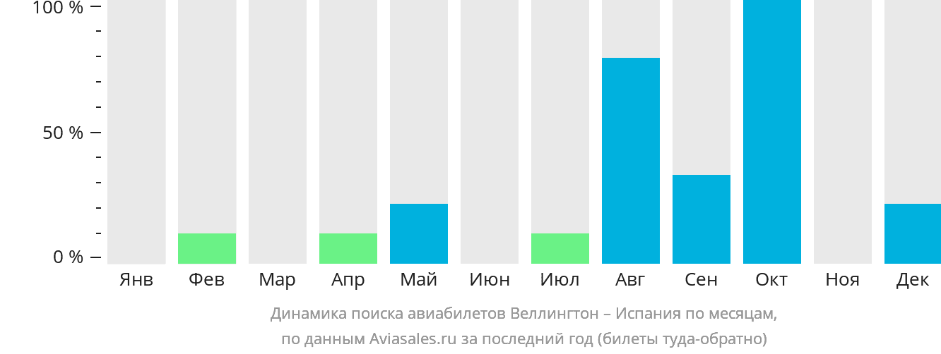 Динамика поиска авиабилетов из Веллингтона в Испанию по месяцам
