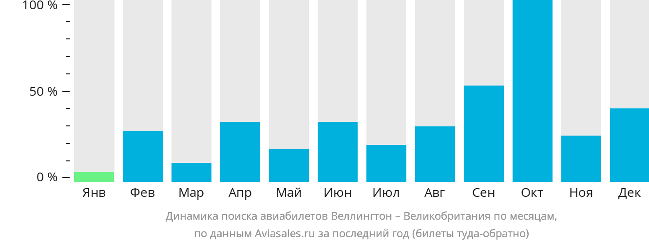 Динамика поиска авиабилетов из Веллингтона в Великобританию по месяцам