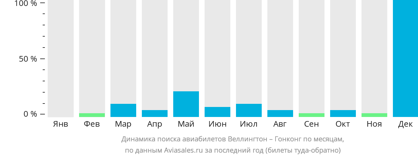 Динамика поиска авиабилетов из Веллингтона в Гонконг по месяцам