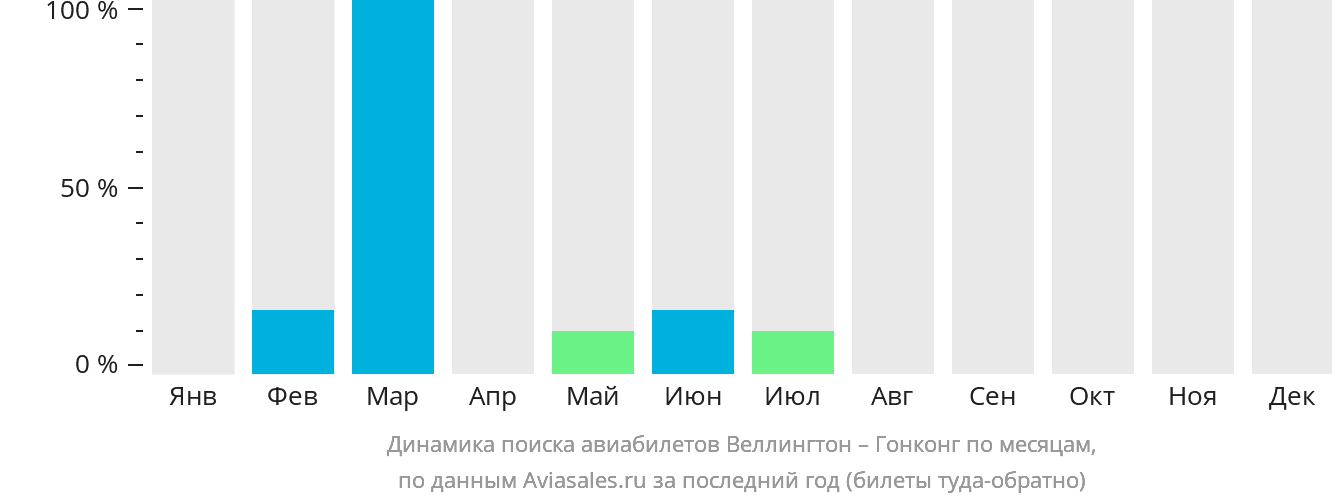 Динамика поиска авиабилетов из Веллингтона в Гонконг по месяцам