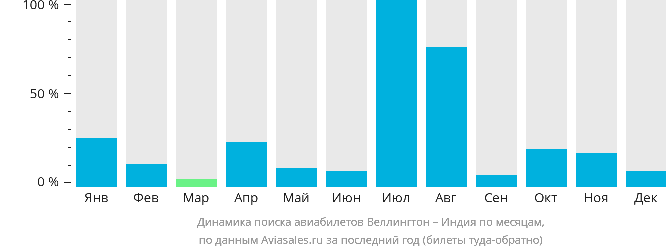 Динамика поиска авиабилетов из Веллингтона в Индию по месяцам
