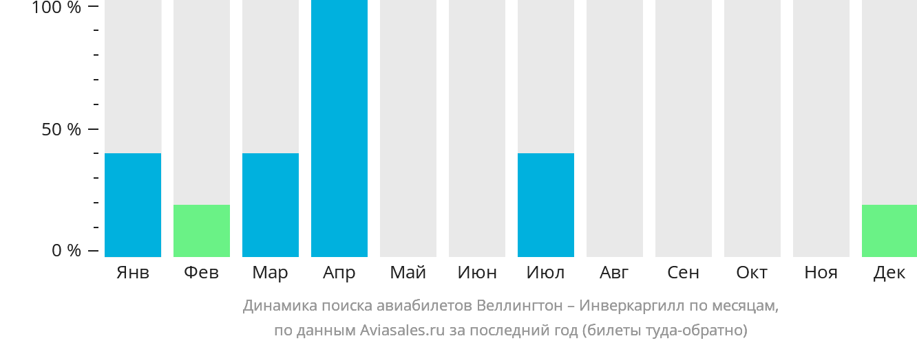 Динамика поиска авиабилетов из Веллингтона в Инверкаргилл по месяцам