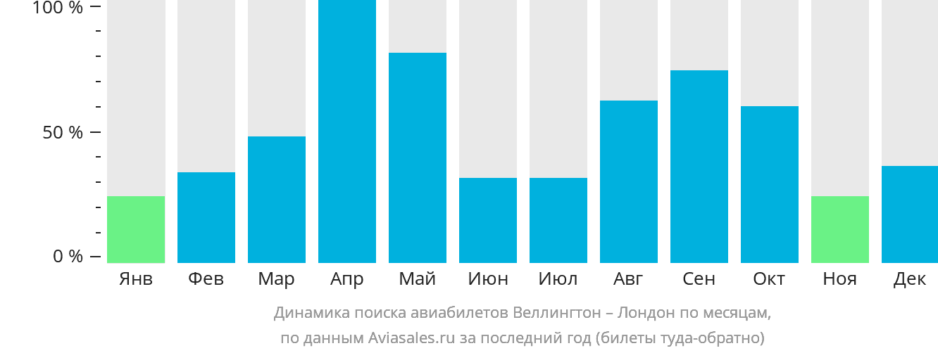 Динамика поиска авиабилетов из Веллингтона в Лондон по месяцам
