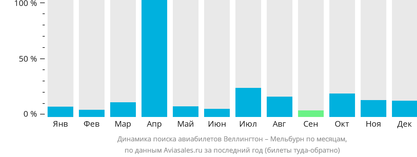 Динамика поиска авиабилетов из Веллингтона в Мельбурн по месяцам