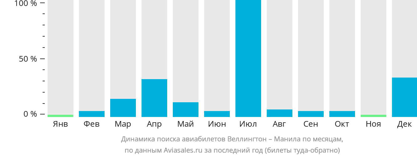 Динамика поиска авиабилетов из Веллингтона в Манилу по месяцам