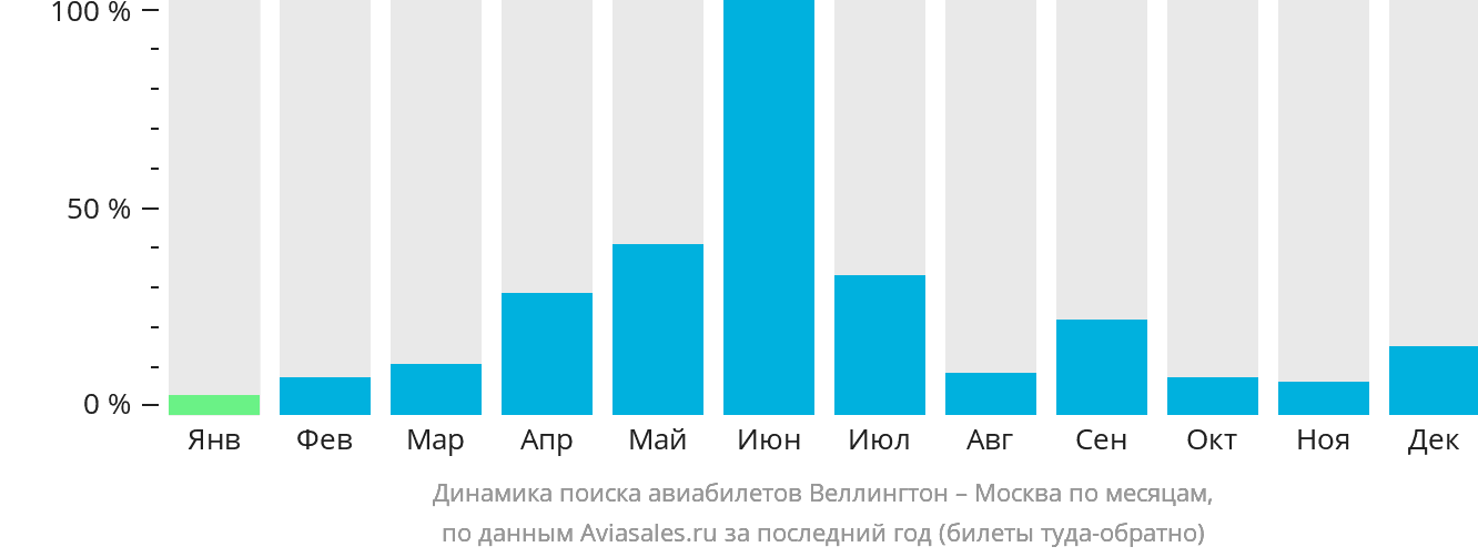 Динамика поиска авиабилетов из Веллингтона в Москву по месяцам