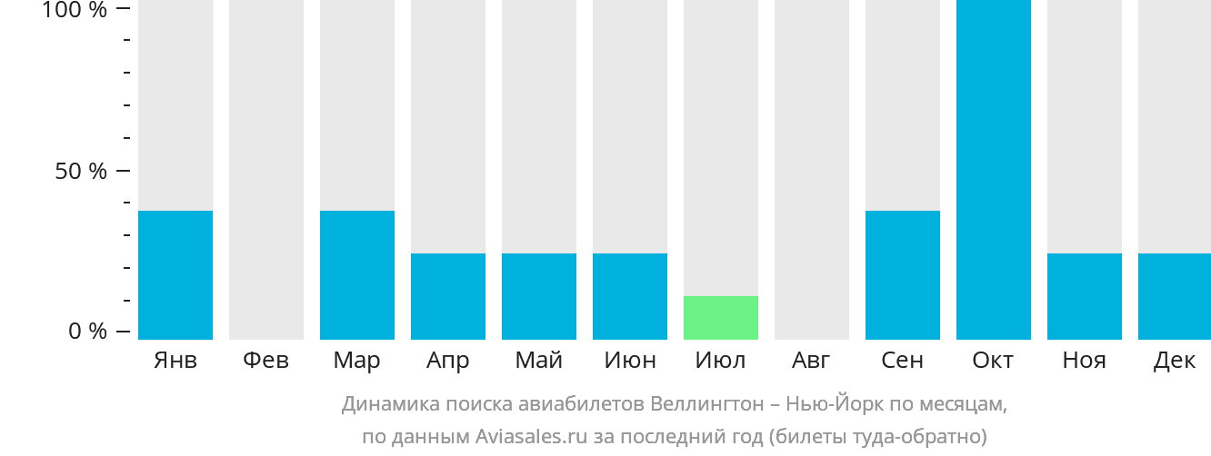 Динамика поиска авиабилетов из Веллингтона в Нью-Йорк по месяцам